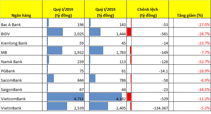 Lợi nhuận &quot;gãy&quot; đà tăng, hiệu quả làm việc của nhân viên VietinBank và BIDV &quot;thua&quot; xa Techcombank - Ảnh 2.