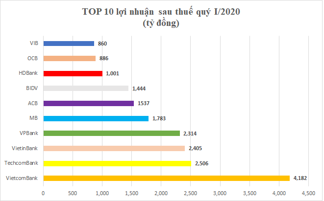 Lợi nhuận &quot;gãy&quot; đà tăng, hiệu quả làm việc của nhân viên VietinBank và BIDV &quot;thua&quot; xa Techcombank - Ảnh 4.