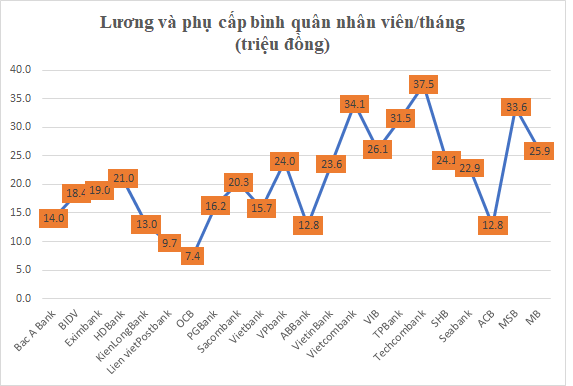 Ngân hàng nào “hào phóng” với thu nhập của nhân viên? - Ảnh 2.