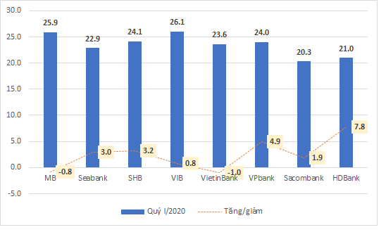 Ngân hàng nào “hào phóng” với thu nhập của nhân viên? - Ảnh 4.