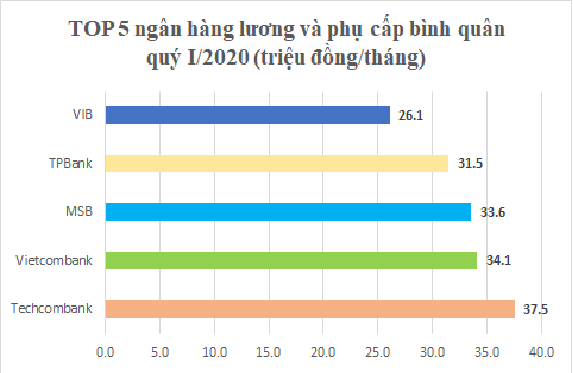 Ngân hàng nào “hào phóng” với thu nhập của nhân viên? - Ảnh 3.