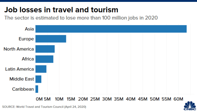 5 biểu đồ phản ánh hậu quả khủng khiếp của đại dịch Covid-19 với ngành du lịch - Ảnh 6.