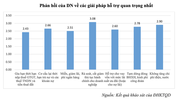 Hỗ trợ DN ảnh hưởng bởi Covid-19: Không phải giảm lãi suất và mở rộng tín dụng, thì đâu mới là &quot;chìa khóa&quot;? - Ảnh 1.