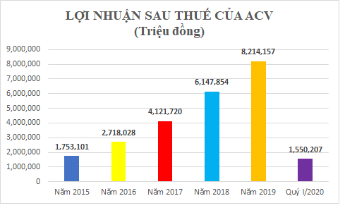 “Hụt thu” 9 tỷ mỗi ngày, ACV vẫn lãi “khủng” nhờ tiền gửi ngân hàng - Ảnh 4.