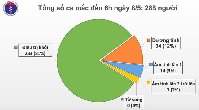 Số người chết vì COVID-19 trên thế giới vượt ngưỡng 270 nghìn, Việt Nam còn 34 ca dương tính - Ảnh 1.