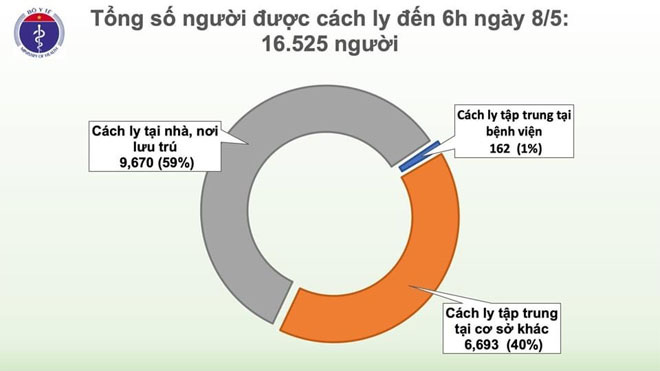 Số người chết vì COVID-19 trên thế giới vượt ngưỡng 270 nghìn, Việt Nam còn 34 ca dương tính - Ảnh 2.