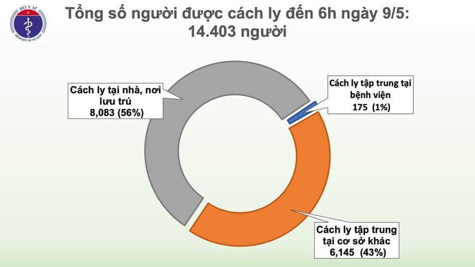 Sáng 9/5, thế giới hơn 4 triệu người mắc COVID-19, Việt Nam không có ca nhiễm mới - Ảnh 2.