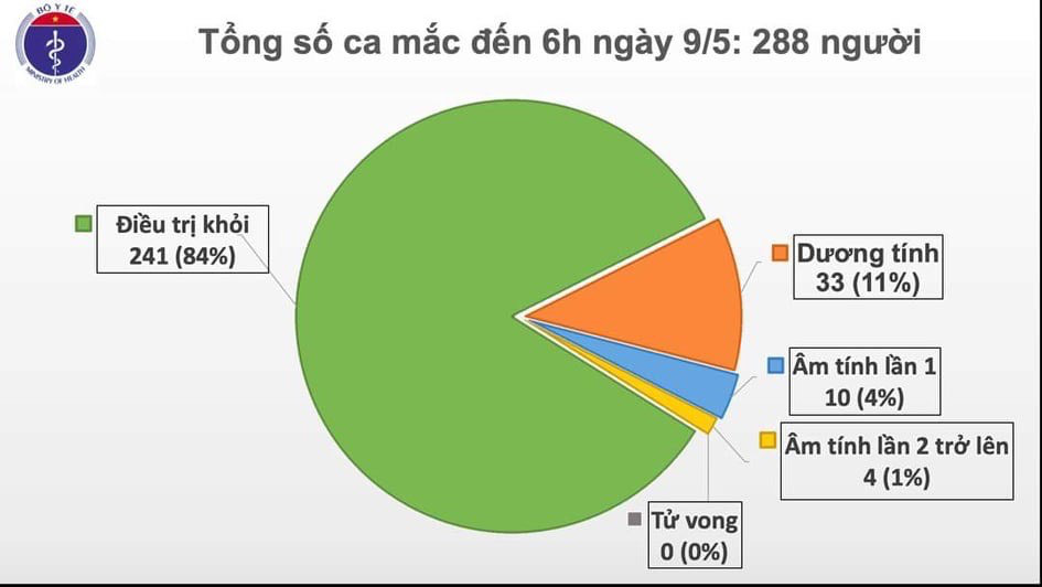 Sáng 9/5, thế giới hơn 4 triệu người mắc COVID-19, Việt Nam không có ca nhiễm mới - Ảnh 1.