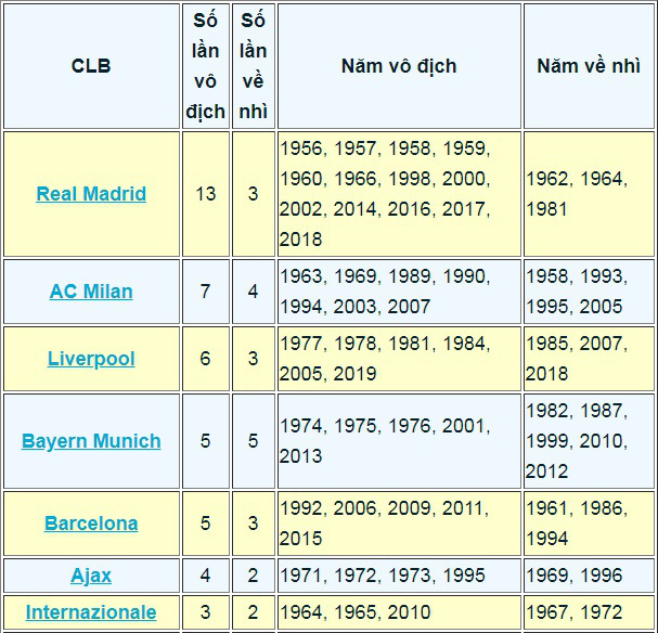 CLB vô địch C1/Champions League nhiều nhất trong lịch sử? - Ảnh 11.
