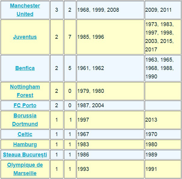 CLB vô địch C1/Champions League nhiều nhất trong lịch sử? - Ảnh 12.