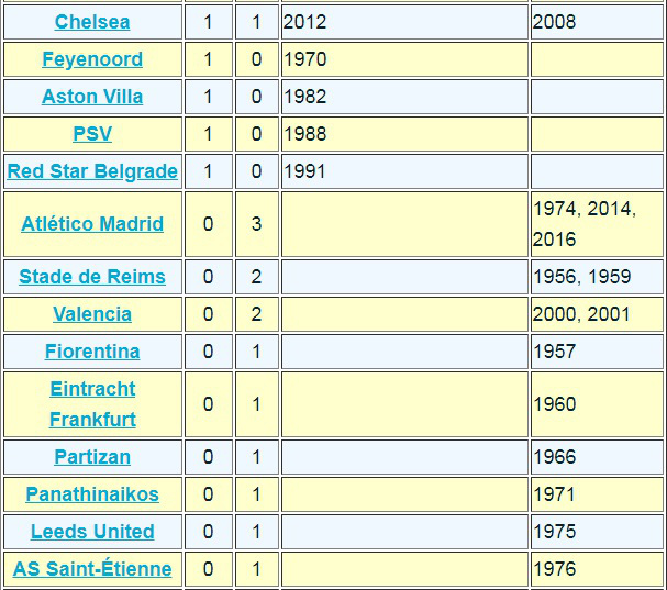 CLB vô địch C1/Champions League nhiều nhất trong lịch sử? - Ảnh 13.