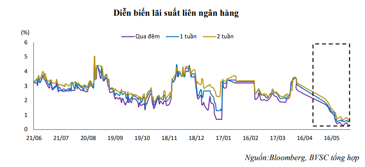 Lãi suất liên ngân hàng đã lập đáy và sớm &quot;bật&quot; trở lại? - Ảnh 2.