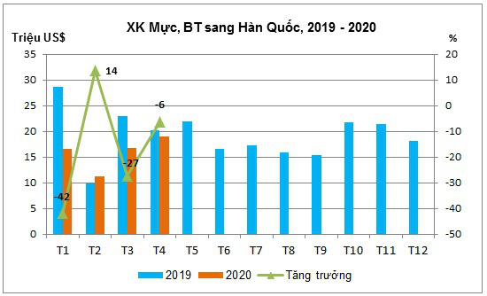 Xuất khẩu mực, bạch tuộc sang thị trường Hàn Quốc giảm sâu trong quý I/2020 - Ảnh 4.