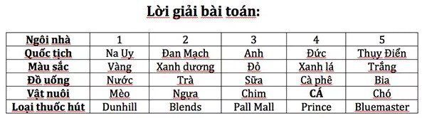 Thử giải bài toán khiến 98% người trên thế giới bó tay - Ảnh 2.