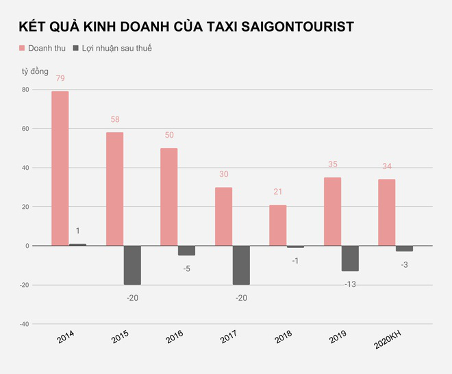 Taxi Saigontourist bị yêu cầu mở thủ tục phá sản - Ảnh 1.