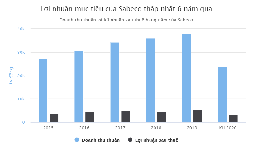 Viễn cảnh lợi nhuận thấp nhất 6 năm của Sabeco - Ảnh 1.