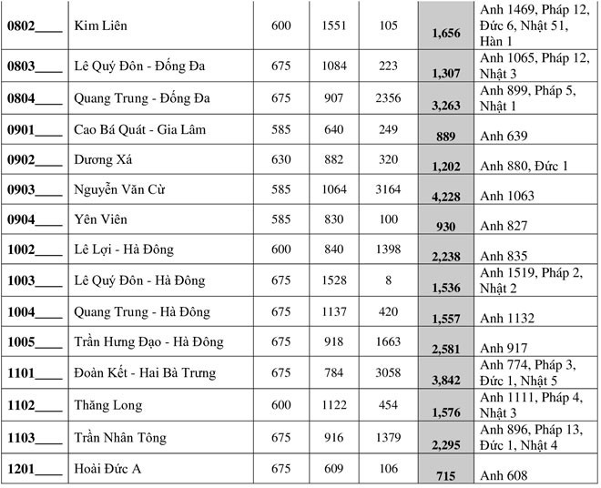 Hà Nội công bố &quot;tỉ lệ chọi&quot; thi vào lớp 10 công lập: Có 2322 thí sinh đăng ký trường Ams - Ảnh 4.