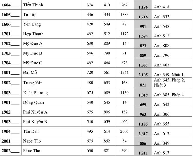 Hà Nội công bố &quot;tỉ lệ chọi&quot; thi vào lớp 10 công lập: Có 2322 thí sinh đăng ký trường Ams - Ảnh 6.