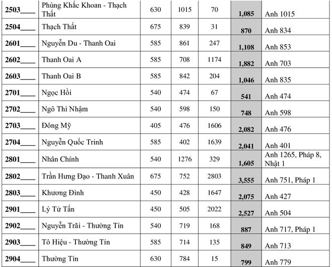 Hà Nội công bố &quot;tỉ lệ chọi&quot; thi vào lớp 10 công lập: Có 2322 thí sinh đăng ký trường Ams - Ảnh 8.