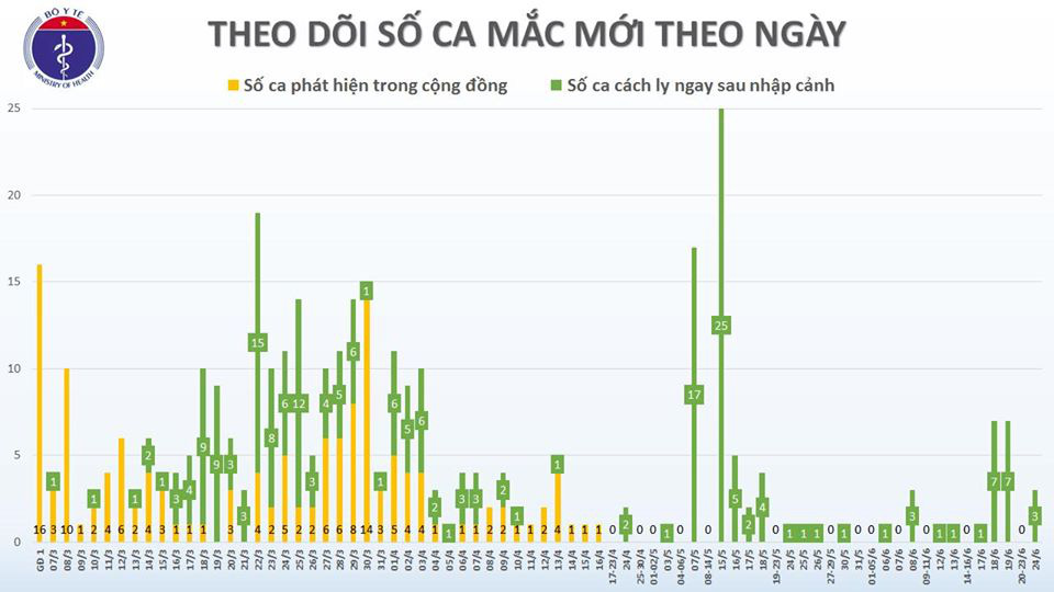 Thêm 3 ca Covid-19 mới đều là người nhập cảnh - Ảnh 2.