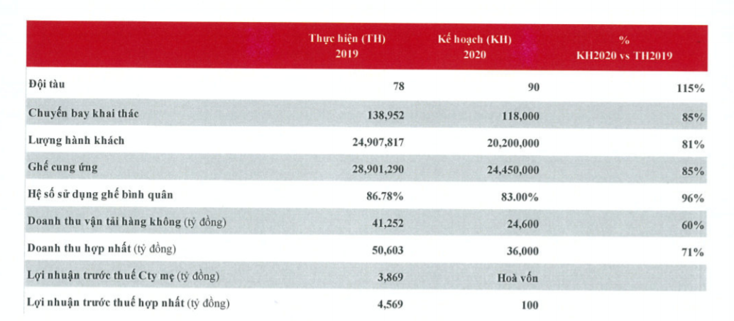 Vietjet của tỷ phú Nguyễn Thị Phương Thảo dự kiến hòa vốn trong năm 2020 - Ảnh 1.