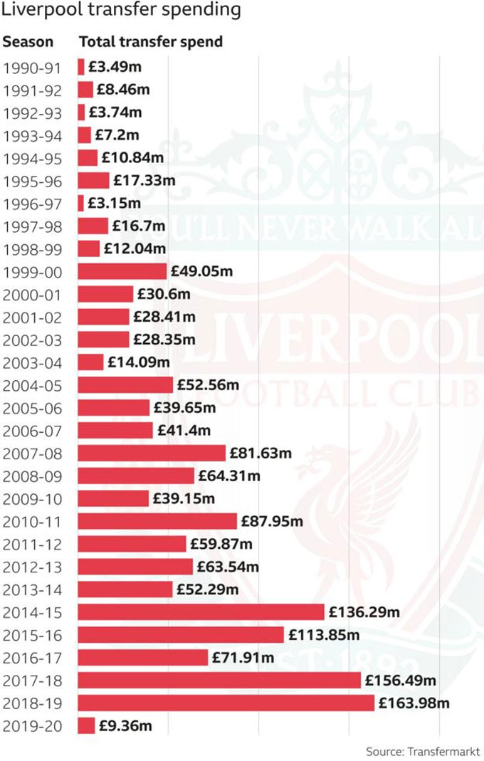 Liverpool: 1.149 trận, 239 cầu thủ và 1,47 tỷ bảng cho danh hiệu thứ 19 - Ảnh 3.