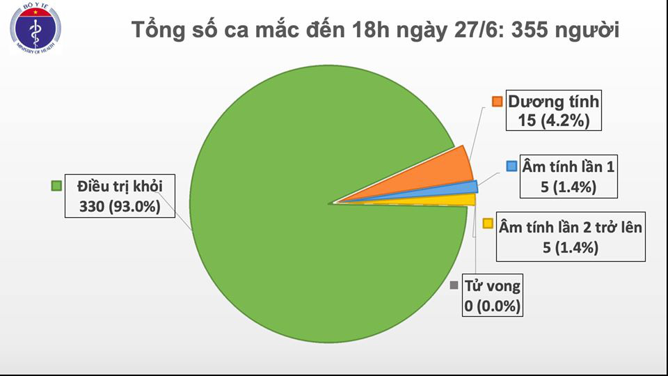 Việt Nam có 2 ca Covid-19 mới, về từ Kuwait - Ảnh 1.