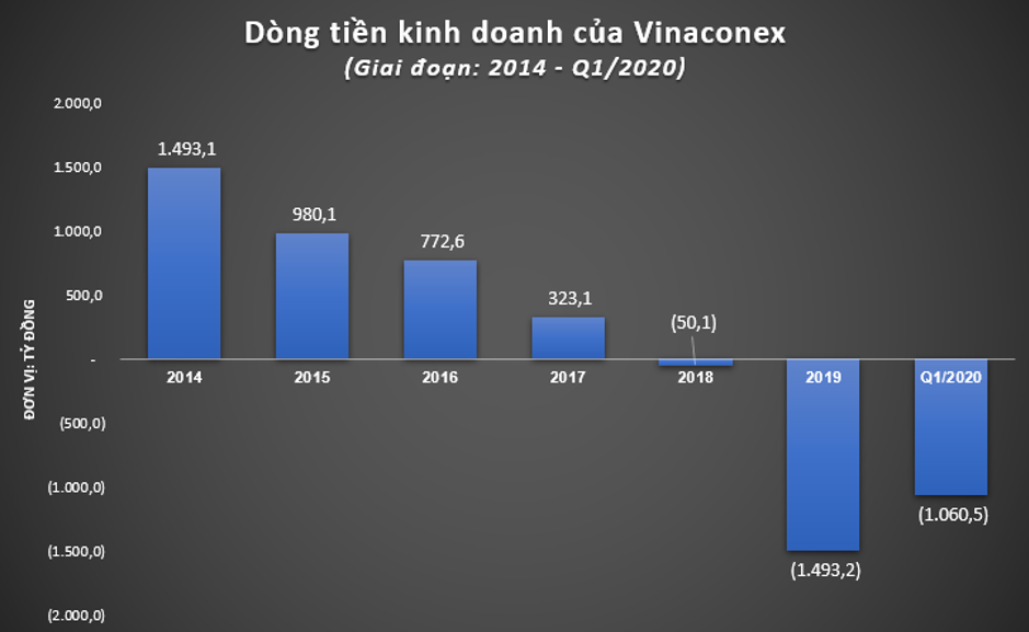 Vinaconex một năm đổi chủ: Dòng tiền âm hơn 1.400 tỷ đồng, gửi hàng trăm tỷ tại DN mới thành lập - Ảnh 1.