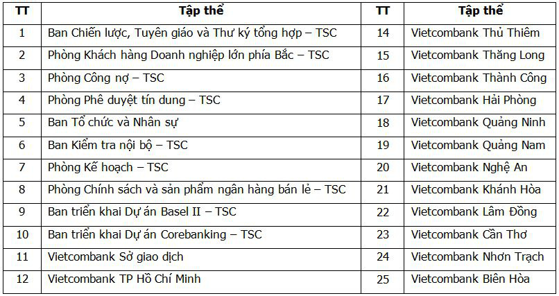 Hội nghị Điển hình tiên tiến Ngân hàng TMCP Ngoại thương Việt Nam lần thứ V - Ảnh 16.