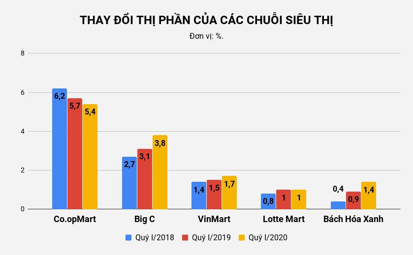 Big C Việt Nam làm ăn ra sao sau hơn 4 năm về tay tỷ phú Thái? - Ảnh 1.