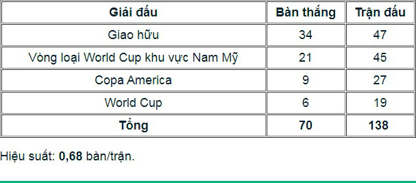 Messi đã ghi bao nhiêu bàn thắng xuyên suốt sự nghiệp? - Ảnh 4.