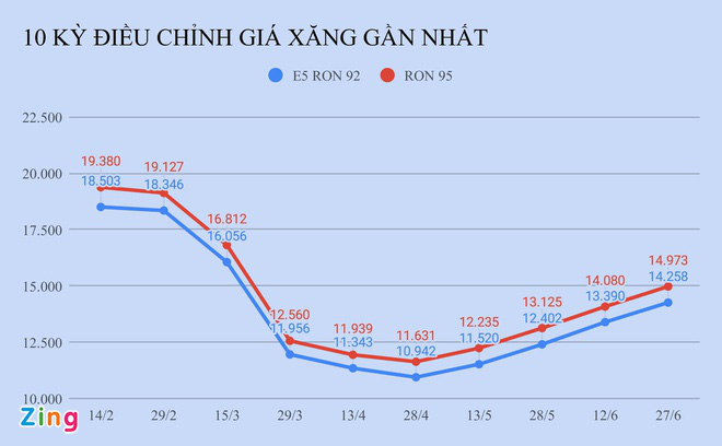 Giá xăng sẽ tăng hay giảm vào ngày mai? - Ảnh 1.