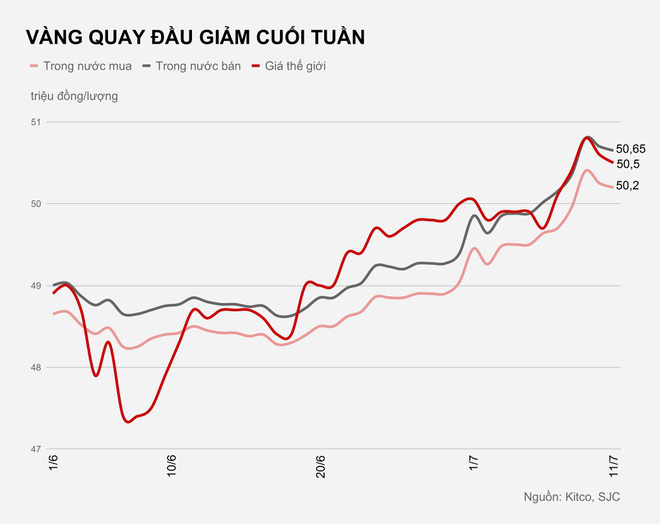 Giá lập đỉnh mới mỗi ngày, vàng có kéo người dân lao vào mua bán? - Ảnh 1.