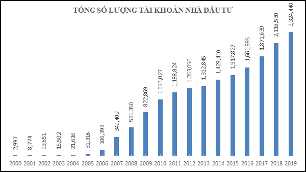 20 năm vận hành Thị trường Chứng khoán Việt Nam, những biểu đồ tăng trưởng - Ảnh 5.