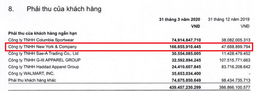 Khách hàng &quot;khủng&quot; tại Mỹ nộp đơn phá sản, May Sông Hồng có nguy cơ mất trắng 166 tỷ đồng? - Ảnh 2.