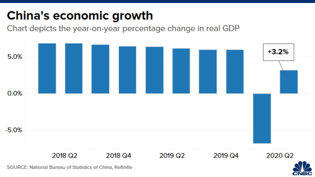 Trung Quốc công bố dữ liệu tăng trưởng kinh tế quý II quá bất ngờ - Ảnh 1.