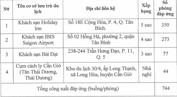 Lao động nước ngoài nhập cảnh vào TP.HCM được cách ly ở khách sạn 3-5 sao - Ảnh 2.