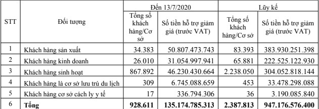 Người dân ở TP.HCM được giảm hơn 947 tỷ đồng tiền điện mùa Covid-19 - Ảnh 2.