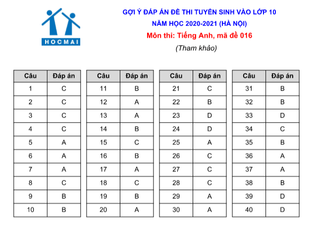 Đáp án chính xác môn tiếng Anh thi vào lớp 10 tại Hà Nội - Ảnh 4.