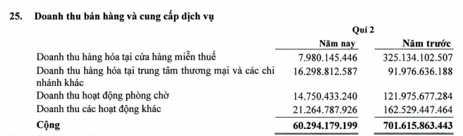 Khắp nơi tê liệt, &quot;gà đẻ trứng vàng&quot; của nhà ông Johnathan Hạnh Nguyễn “bốc hơi” hàng trăm tỷ đồng - Ảnh 1.