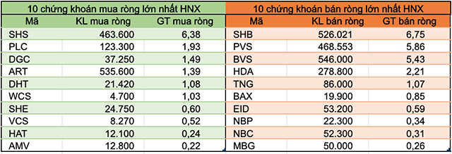 Tuần 13-17/7: Khối ngoại giảm bán ròng còn 297 tỷ đồng, tiếp tục rút VCB - Ảnh 4.