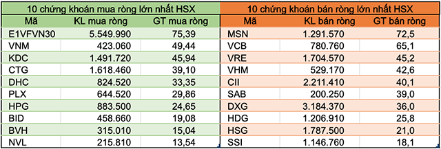 Tuần 13-17/7: Khối ngoại giảm bán ròng còn 297 tỷ đồng, tiếp tục rút VCB - Ảnh 2.