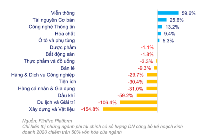 Ngành nào được dự báo giảm lãi mạnh nhất năm 2020  - Ảnh 1.