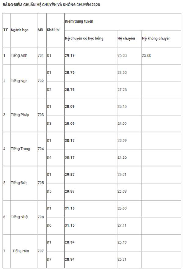 Điểm chuẩn trường chuyên THPT Ngoại ngữ được công bố như thế nào? - Ảnh 1.