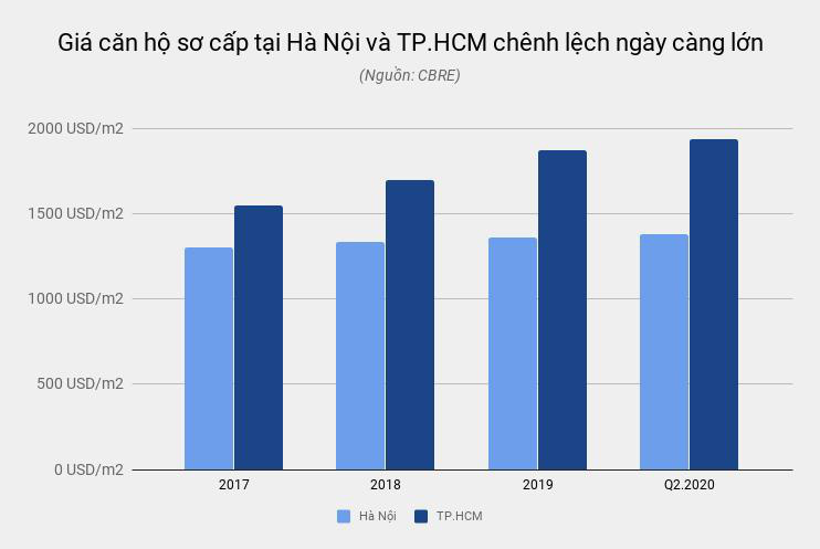 Tại sao giá nhà TP.HCM đắt hơn Hà Nội? - Ảnh 4.