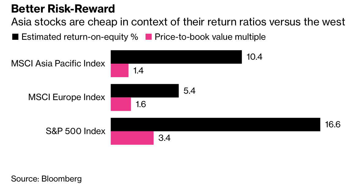 Bloomberg: Miễn nhiễm trước những rủi ro lớn trên toàn cầu, TTCK châu Á hồi phục mạnh mẽ, vượt trội so với phần còn lại của thế giới  - Ảnh 2.