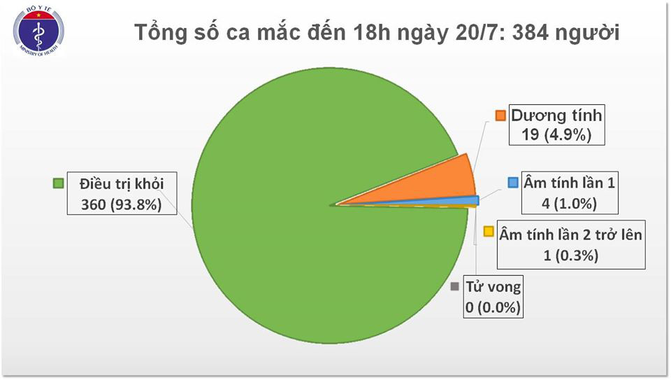 Việt Nam ghi nhận ca Covid-19 thứ 384 là chuyên gia dầu khí người Nga  - Ảnh 3.