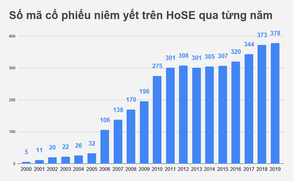 20 năm từ số 0 tròn trĩnh của chứng khoán Việt Nam - Ảnh 2.