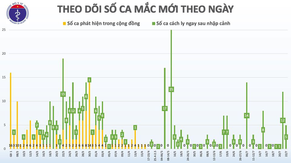 Thêm 5 ca Covid-19, Việt Nam ghi nhận hơn 400 ca - Ảnh 1.
