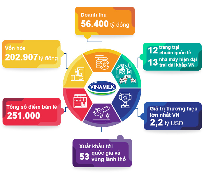 Vinamilk liên tiếp thuộc top công ty kinh doanh hiệu quả nhất Việt Nam - Ảnh 5.